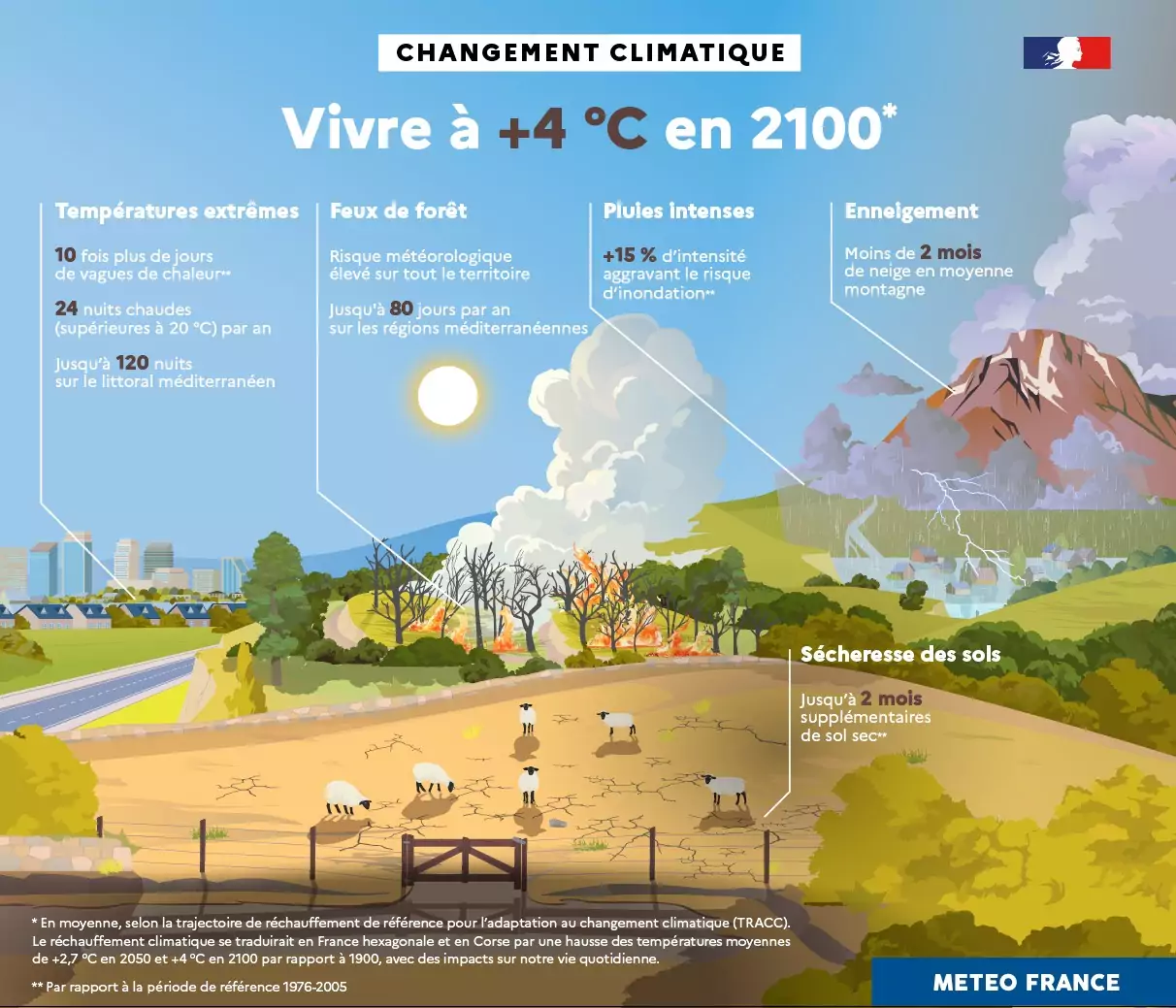 tracc-climat-2100