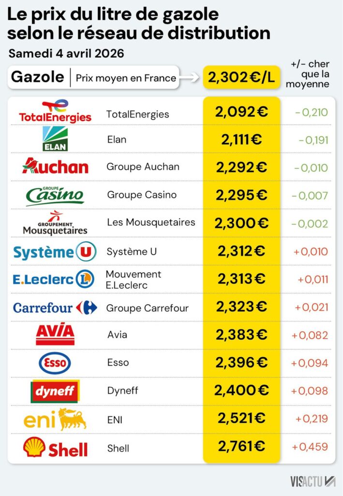 visactu le prix du litre de gazole selon le reseau de distribution samedi 4 avril 2026